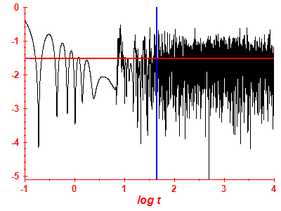 Survival probability log